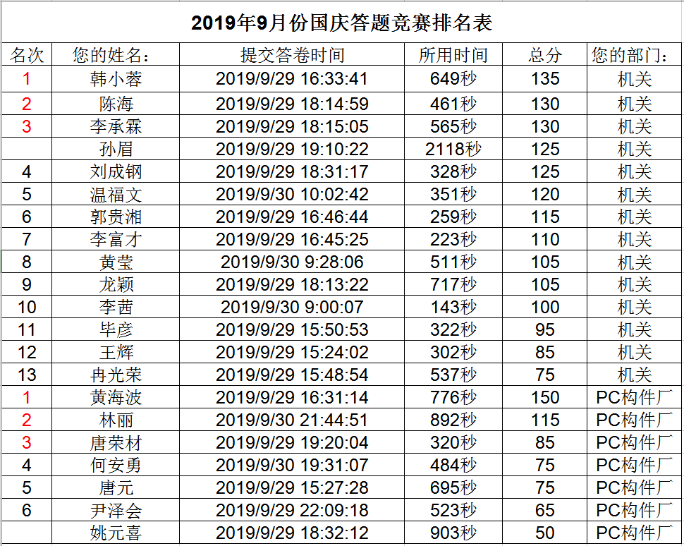 2019年9月份國慶答題競賽排名表.png